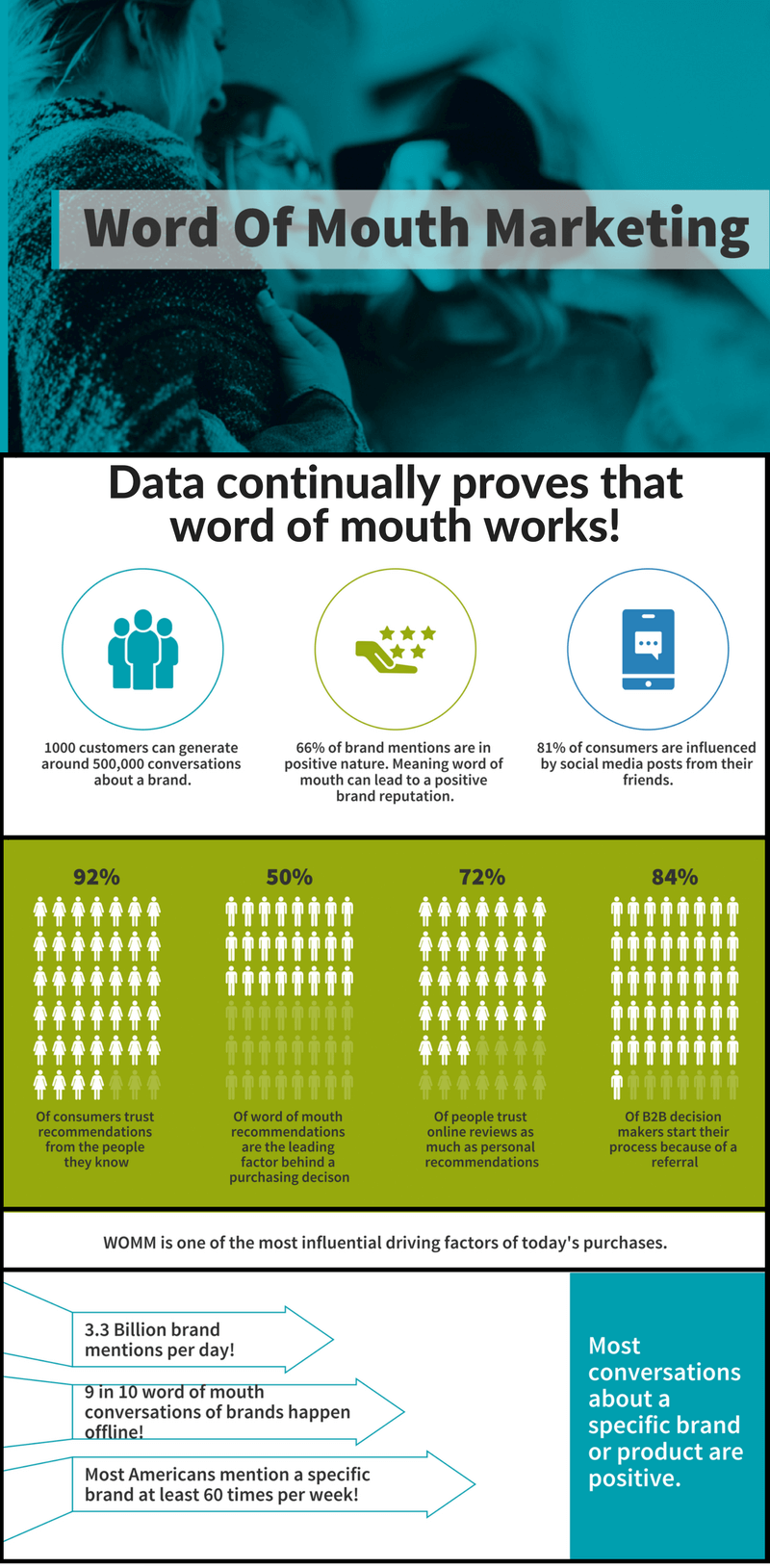 word of mouth marketing statistics