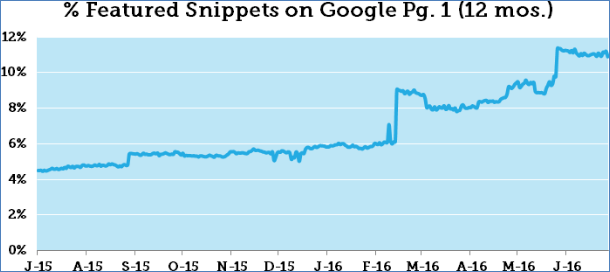 How to Optimize Content for The Google Featured Snippet Box
