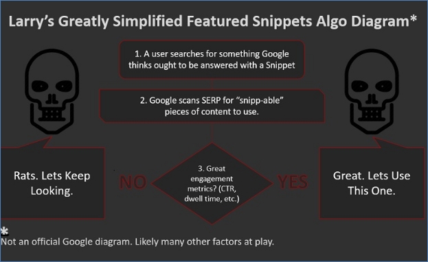 How to Optimize Content for The Google Featured Snippet Box