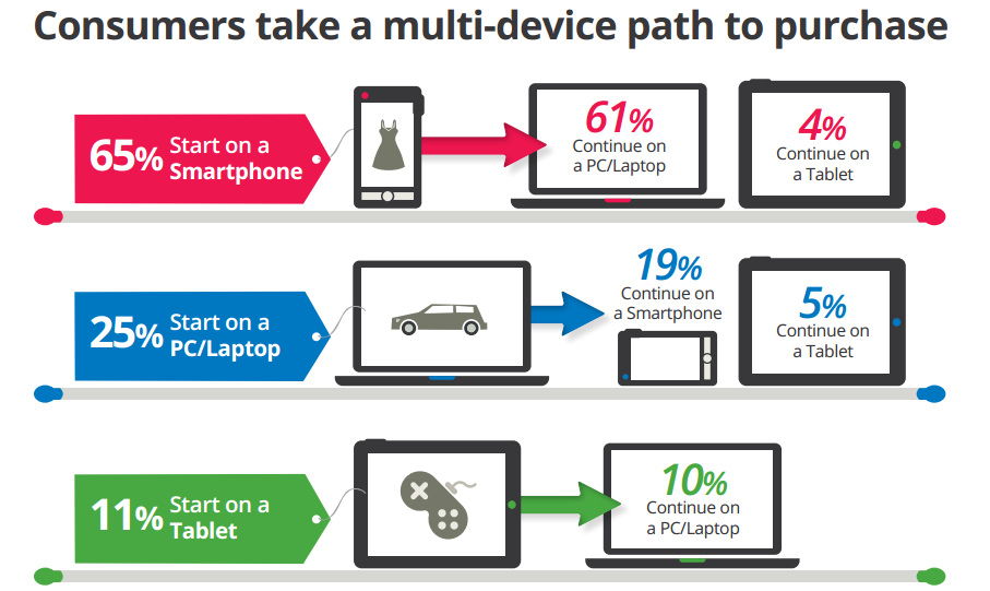 What is Multichannel Marketing: An A-Z Guide (with Strategies & Examples) -  Business 2 Community