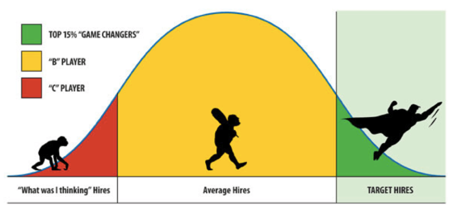 A bell curve of employees