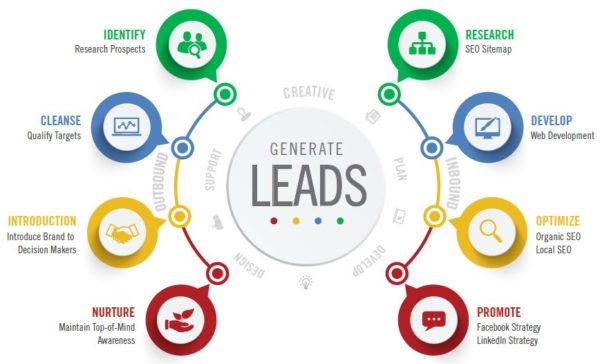 How To Generate Qualified Leads: