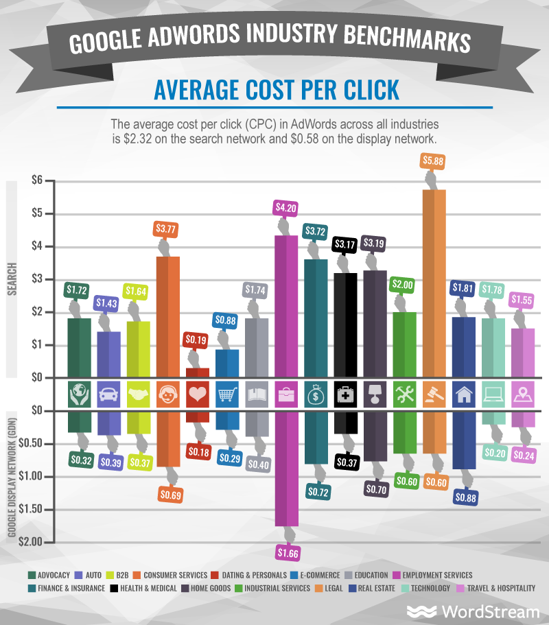 cost per click increased ini adwords 2018