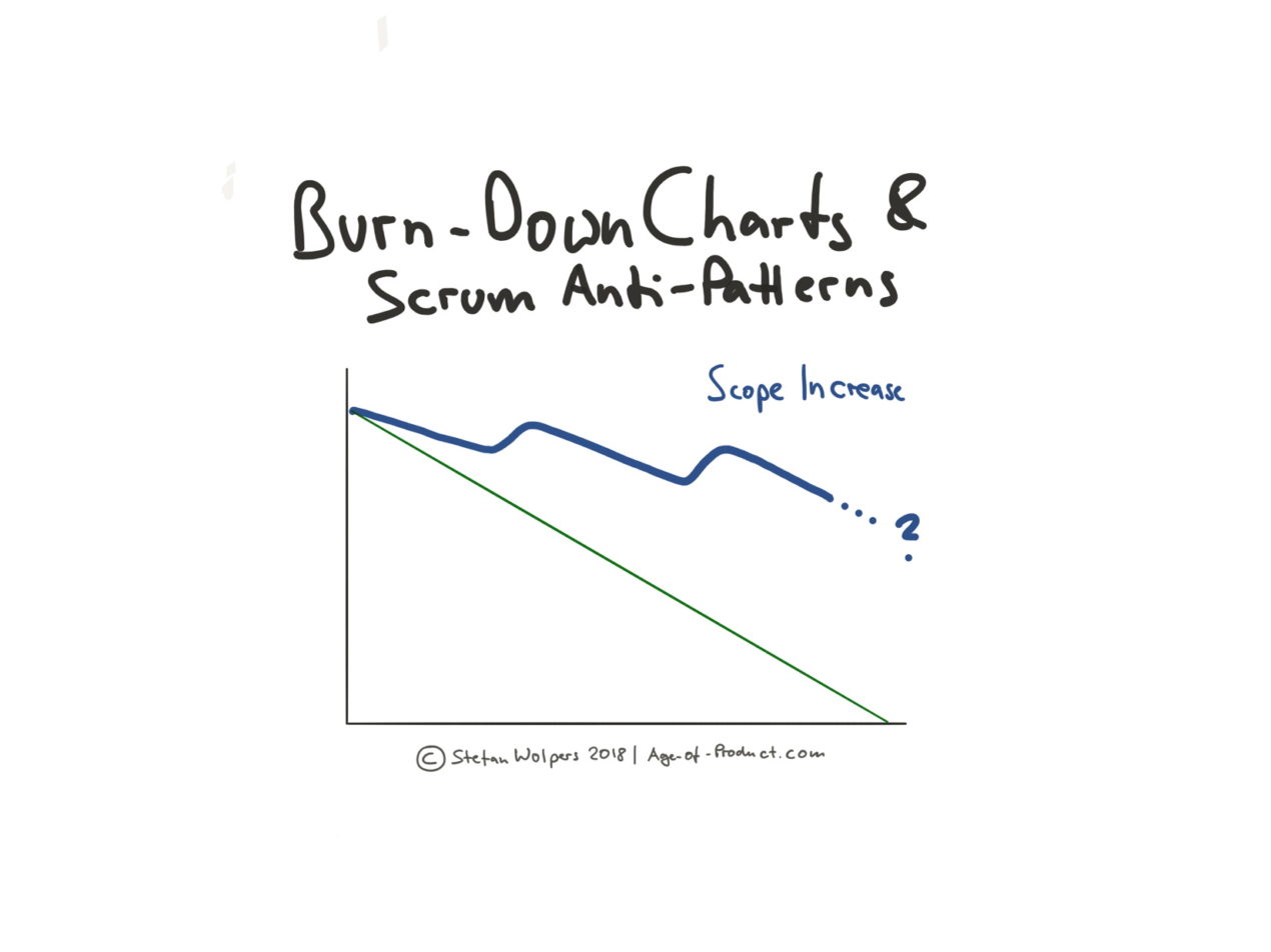 Use Burn-Down Charts to Discover Scrum Anti-Patterns Early Finish Scope Increase