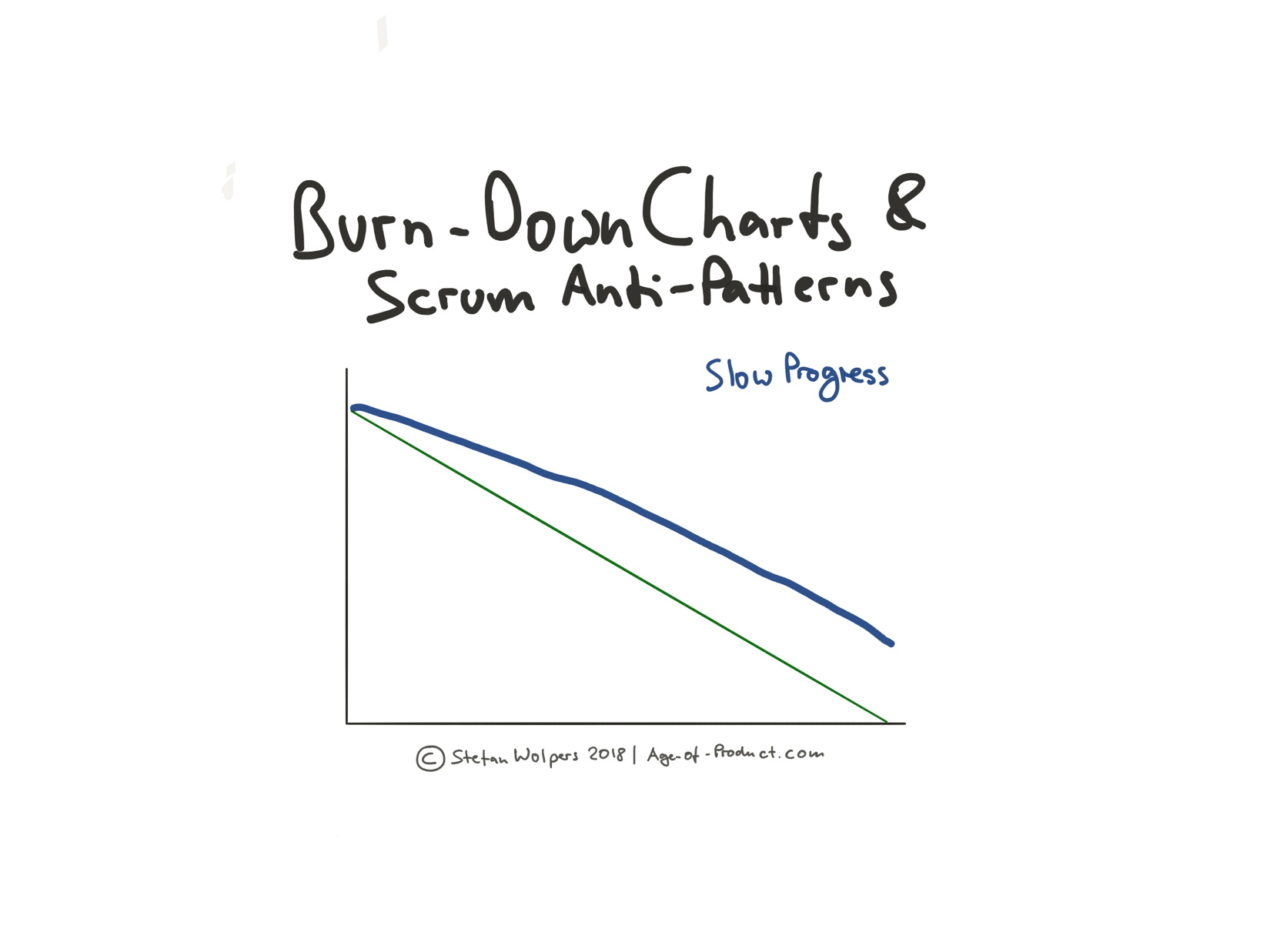 Use Burn-Down Charts to Discover Scrum Anti-Patterns Early Finish Slow Progress