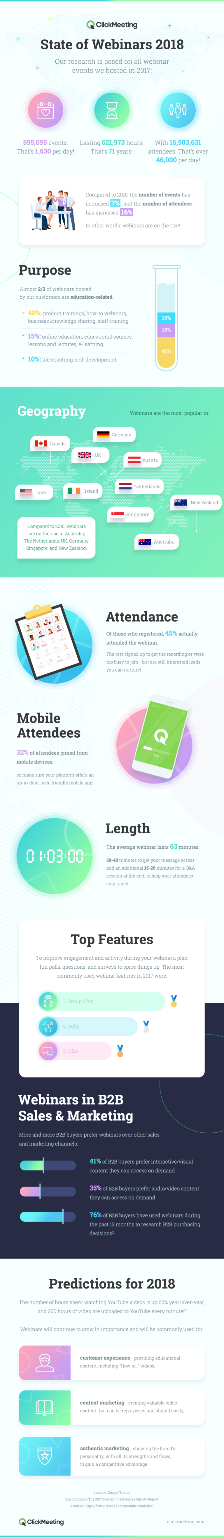 How to Build A Webinar That Drives Conversions [Infographic ...