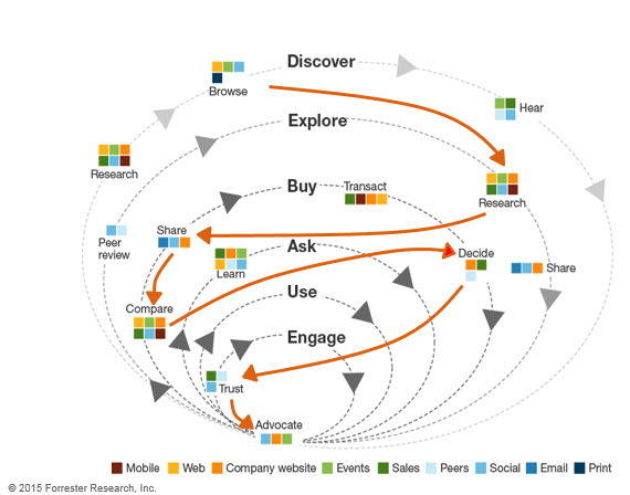 Concentric buyer journey