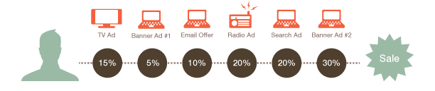 Customer Journey