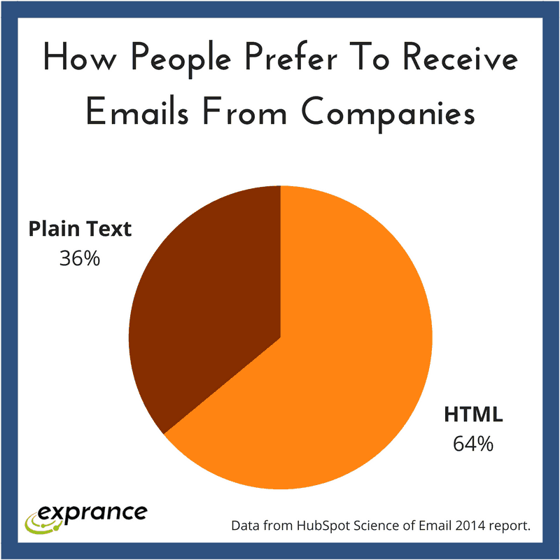 How people prefer to receive emails from companies
