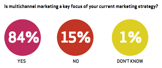 Prevalence of multi channel marketing in b2b companies