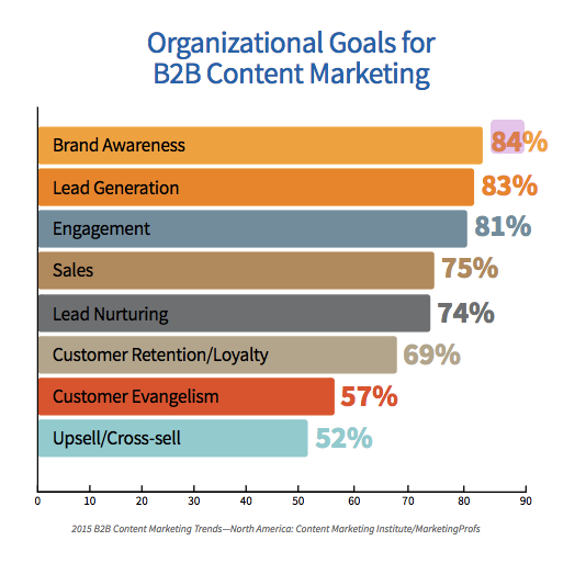 Organizational goals for B2B marketing