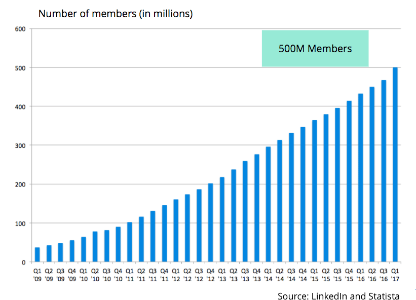 LinkedIn Membership growth