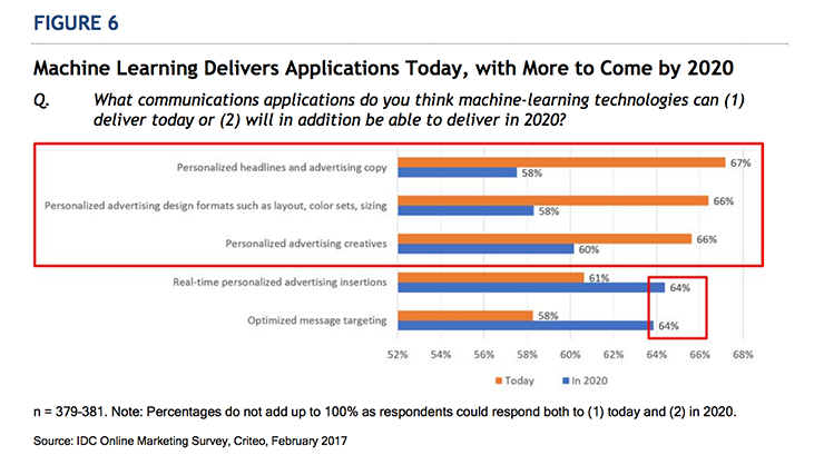 Machine learning applications in marketing