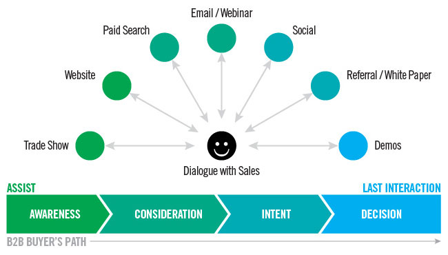B2B buyer dialogie
