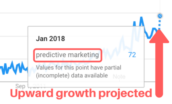 predictive marketing