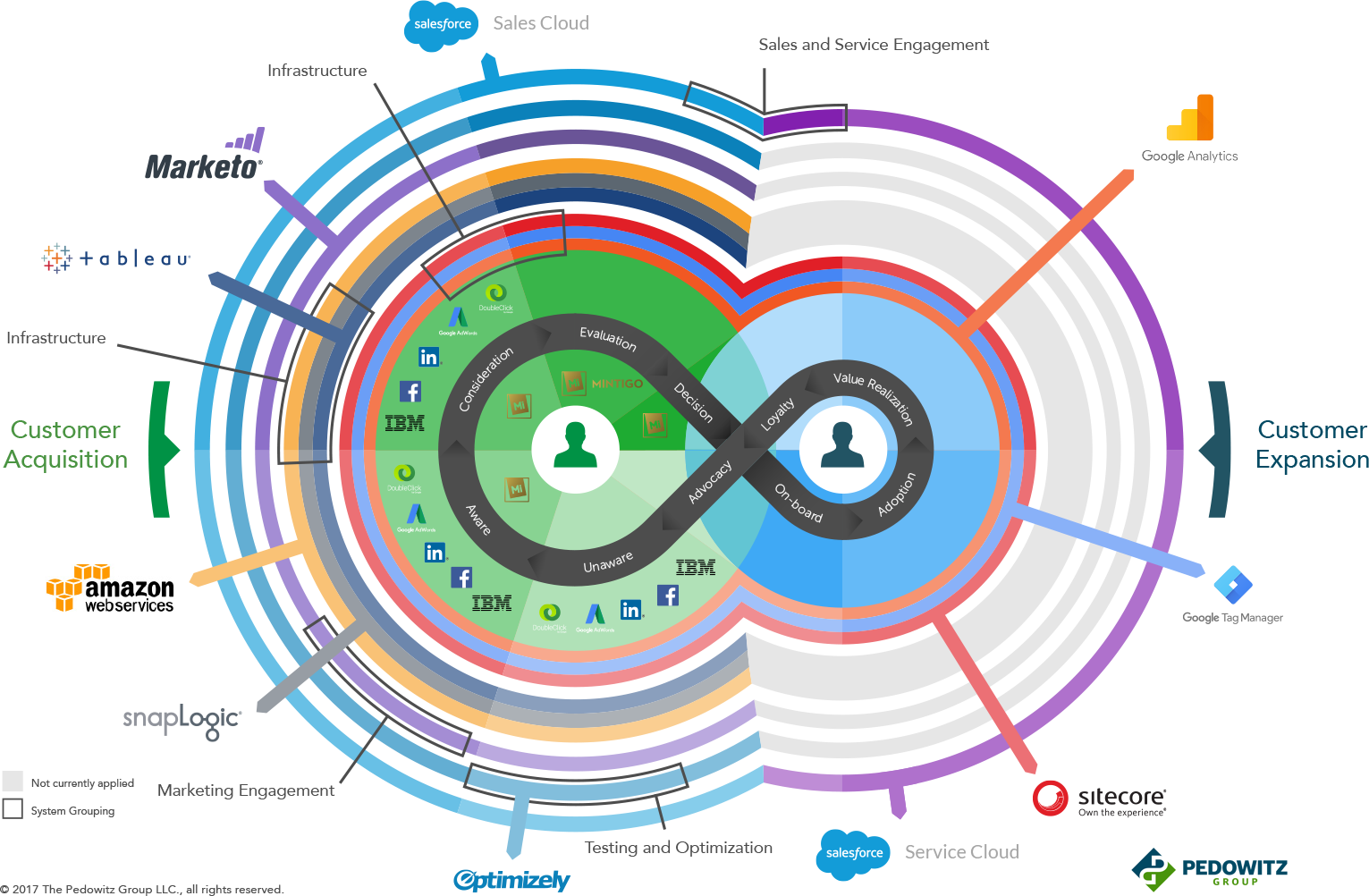 TPG ONE - Martech Landscape © 2017 The Pedowitz Group LLC., all rights reserved.