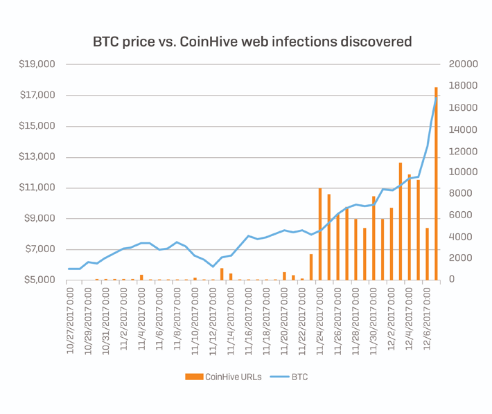 Bitcoin-Coinhive infections |StopAd blog
