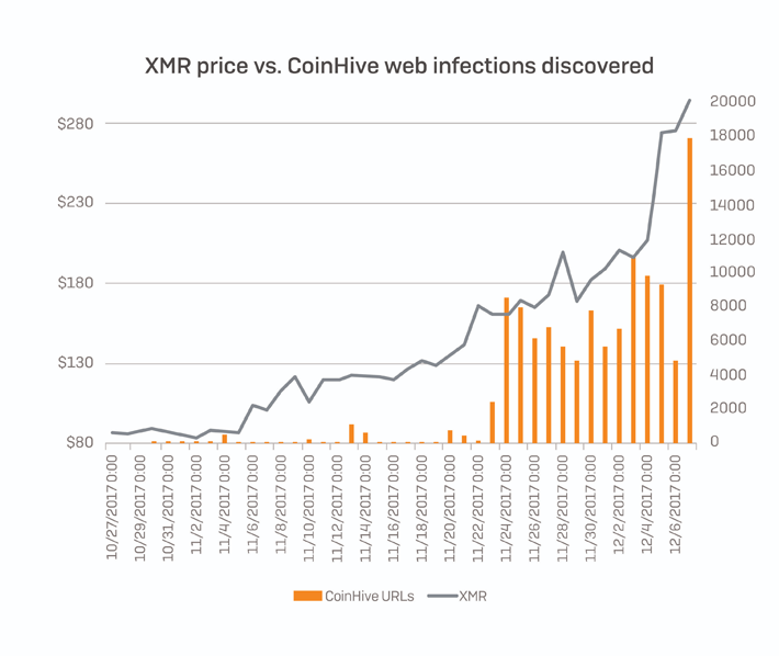 Growth of Monero correlates with Coinhive infections|StopAd blog
