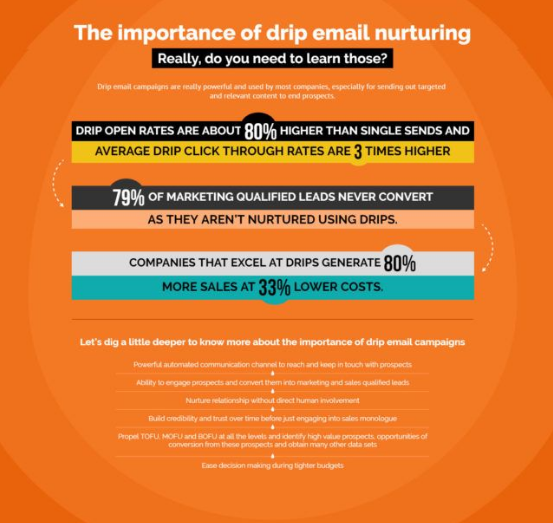drip campaigns marketing automation 