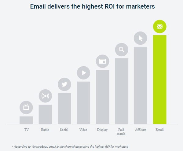 email marketing highest roi marketers 