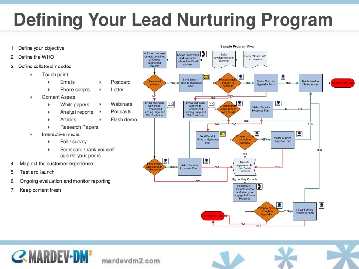 lead generation through sales funnel stages 