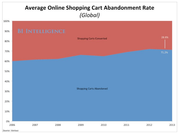 cart abandonment ecommerce website statistics 