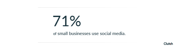 71% of small businesses use social media.
