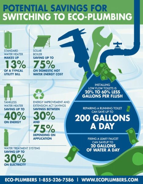 Eco Plumbing Infographic