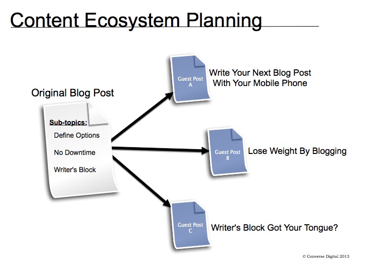 Content Ecosystem Planning Content Marketing and Blogging
