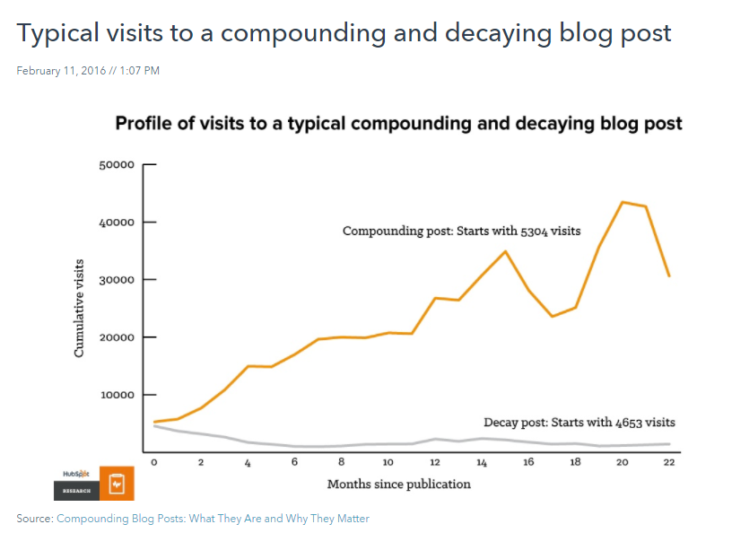 HubSpot decaying posts graph