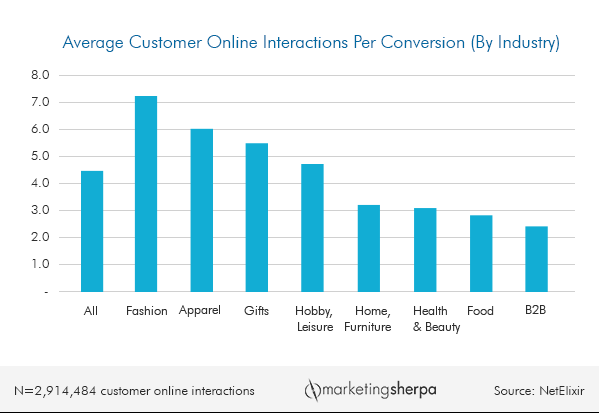 Average online customer interactions per conversion