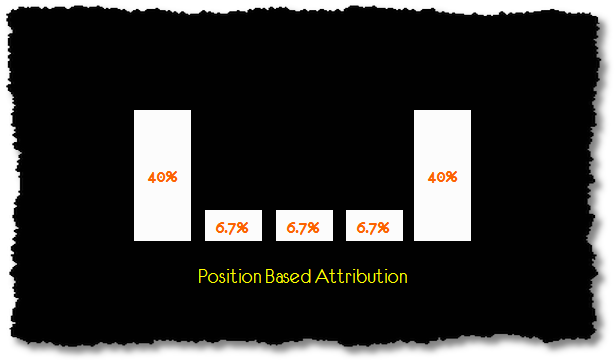 Position Based Attribution Model