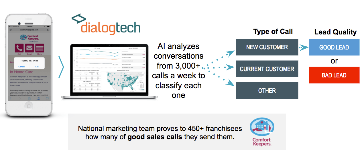Comfort Keepers Uses DialogTechs AI to Analyze Call Conversations