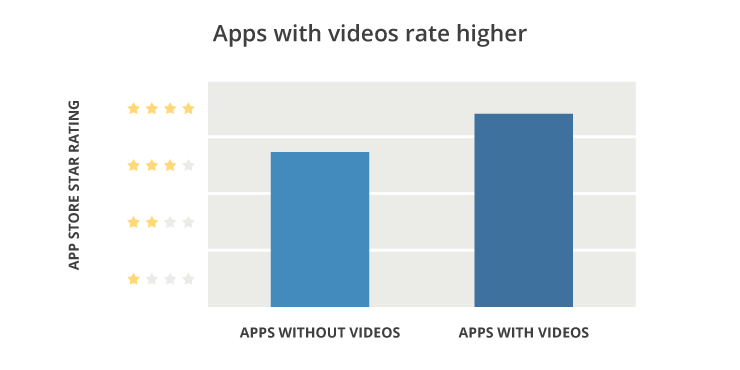 app store star ratings with video vs without video