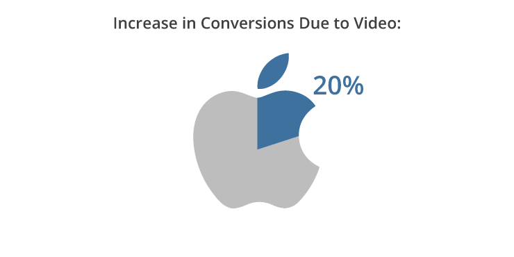 increase in conversions due to video