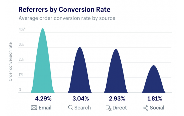 average conversion rates for ecommerce