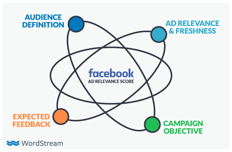 granular ad sets impact facebook relevance score