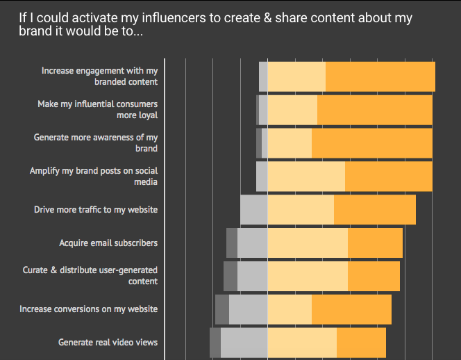 most popular influencer marketing objectives brands use
