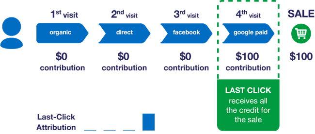 Last-Touch Attribution Model