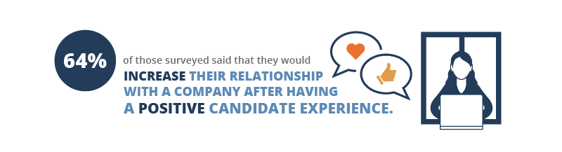 64 percent of those surveyed said that they would increase their relationship with a company after having a positive candidate experience.