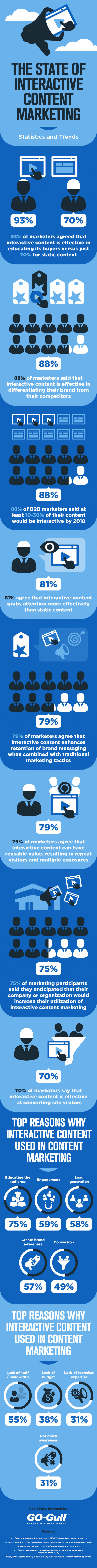The State of Interactive Content Marketing - Statistics and Trends