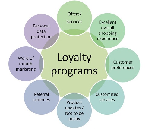 Importance of the Loyalty Program / Source: Business To Community