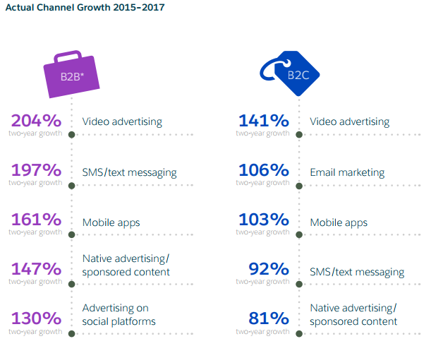 Marketing Channel Growth