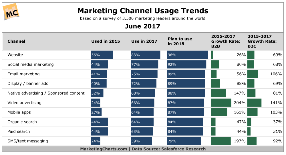 marketing-channel-usage-rends