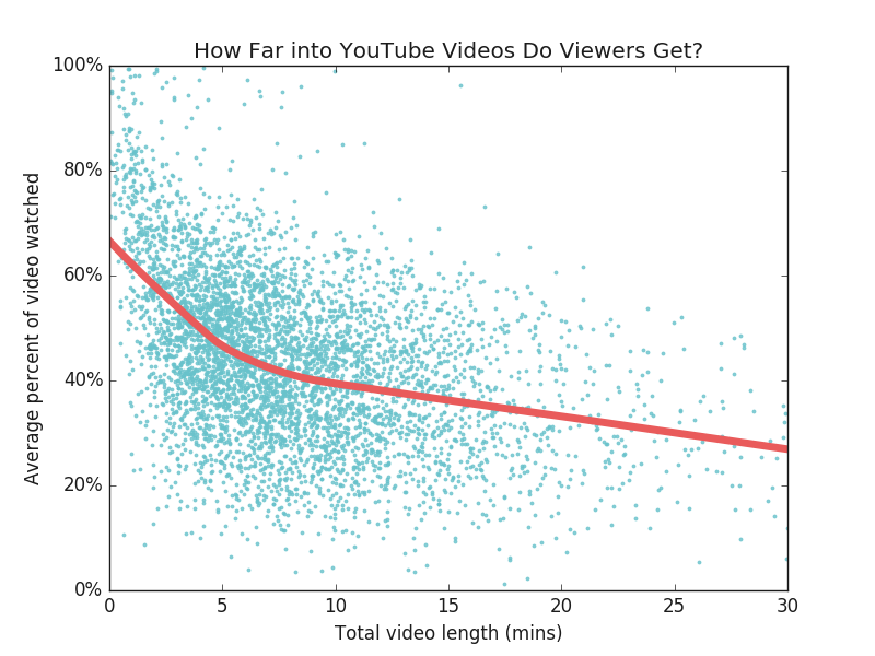 Influencer Marketing Percentage Video Watched