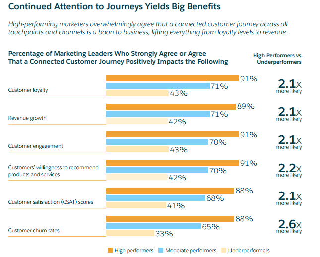 Positive Customer Journey