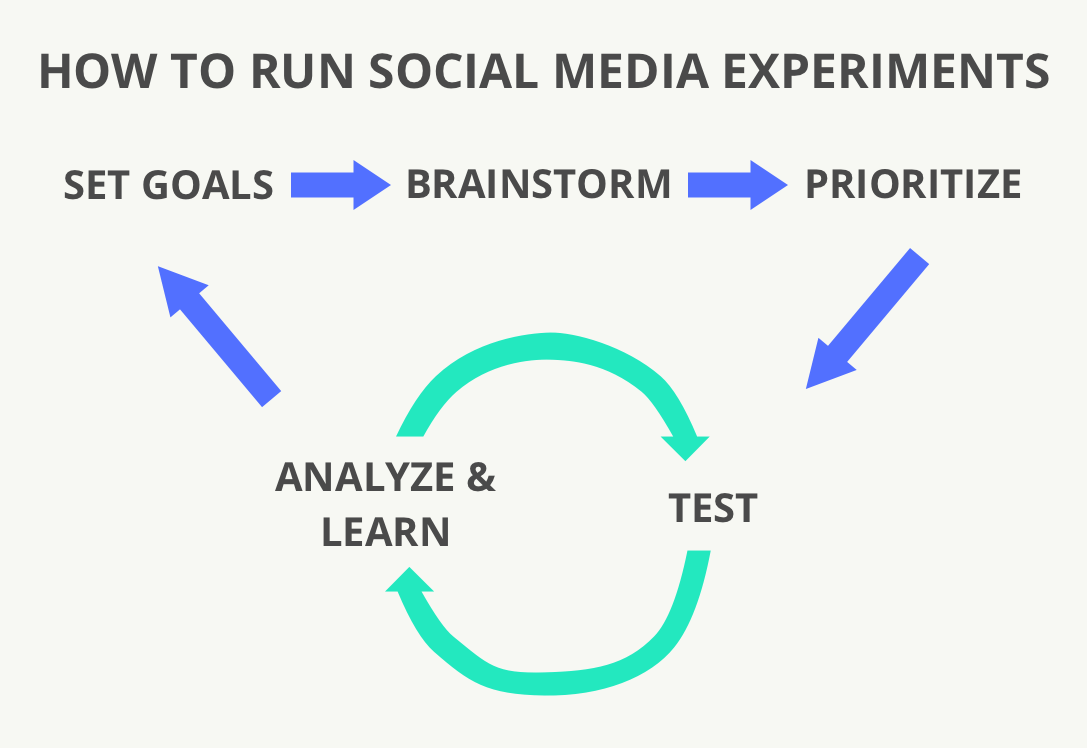 Social media experiments loop