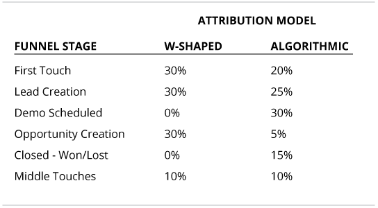 Algorithmic model vs. W-Shaped