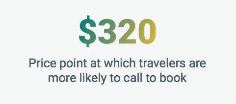 $320 - price point at which travelers are more likely to call to book