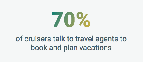 70%25 of cruisers talk to travel agents to book and plan vacations